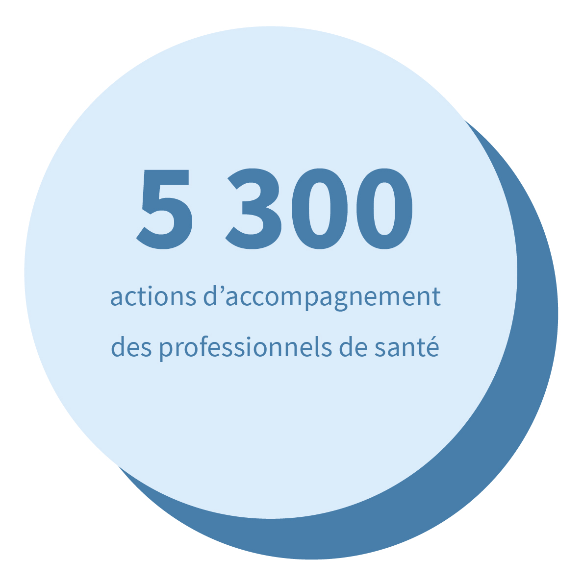 5 300 actions d’accompagnement des professionnels de santé.